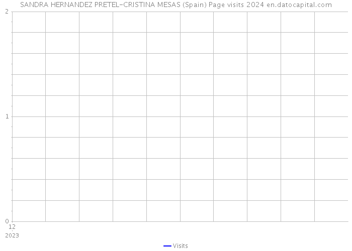 SANDRA HERNANDEZ PRETEL-CRISTINA MESAS (Spain) Page visits 2024 