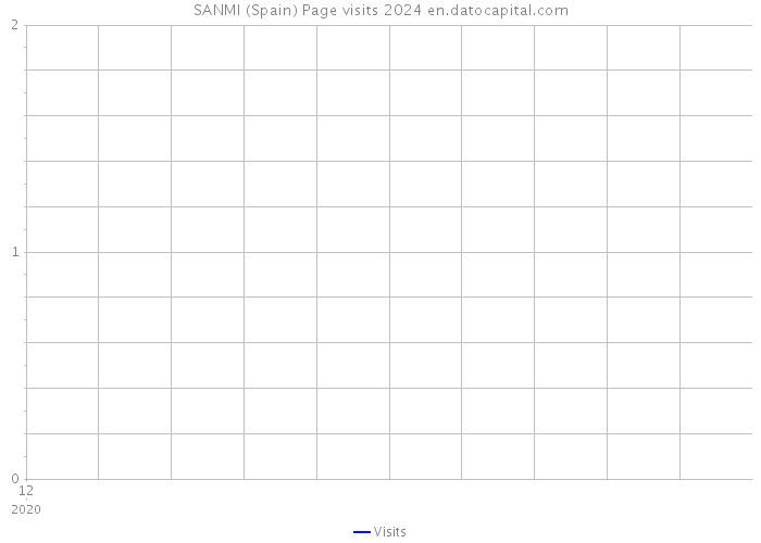 SANMI (Spain) Page visits 2024 