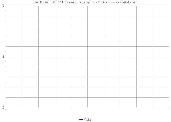 SANODA FOOD SL (Spain) Page visits 2024 