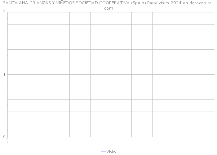 SANTA ANA CRIANZAS Y VIÑEDOS SOCIEDAD COOPERATIVA (Spain) Page visits 2024 