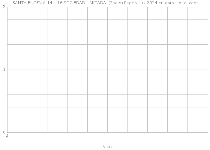 SANTA EUGENIA 14 - 16 SOCIEDAD LIMITADA. (Spain) Page visits 2024 