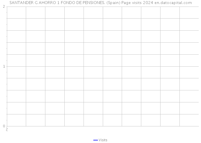 SANTANDER G AHORRO 1 FONDO DE PENSIONES. (Spain) Page visits 2024 