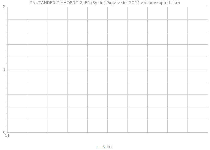 SANTANDER G AHORRO 2, FP (Spain) Page visits 2024 