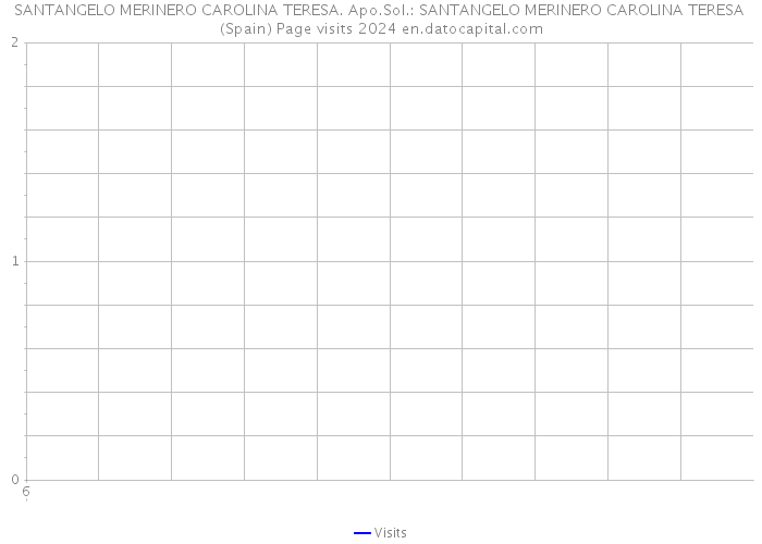 SANTANGELO MERINERO CAROLINA TERESA. Apo.Sol.: SANTANGELO MERINERO CAROLINA TERESA (Spain) Page visits 2024 