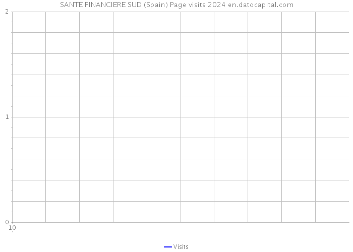 SANTE FINANCIERE SUD (Spain) Page visits 2024 