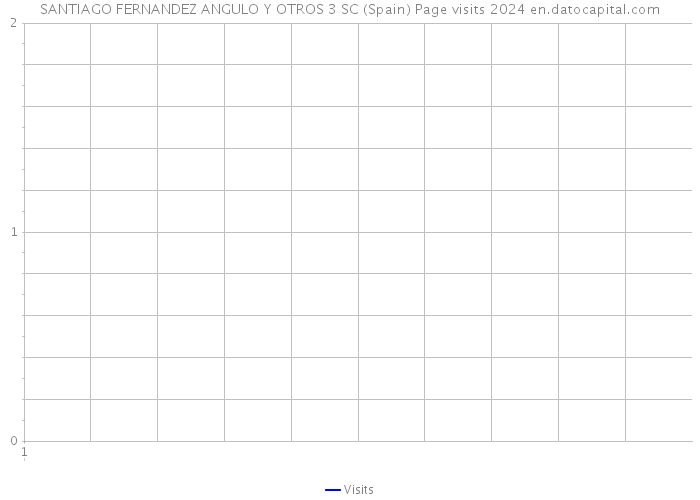 SANTIAGO FERNANDEZ ANGULO Y OTROS 3 SC (Spain) Page visits 2024 
