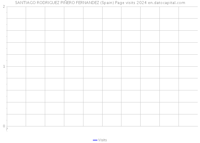 SANTIAGO RODRIGUEZ PIÑERO FERNANDEZ (Spain) Page visits 2024 