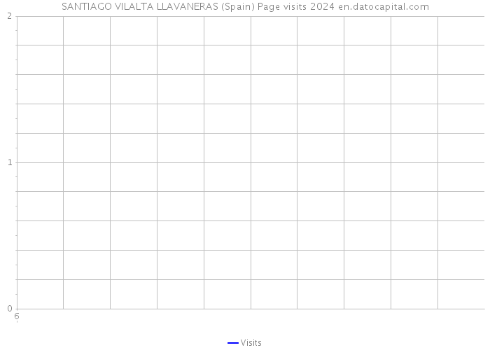 SANTIAGO VILALTA LLAVANERAS (Spain) Page visits 2024 