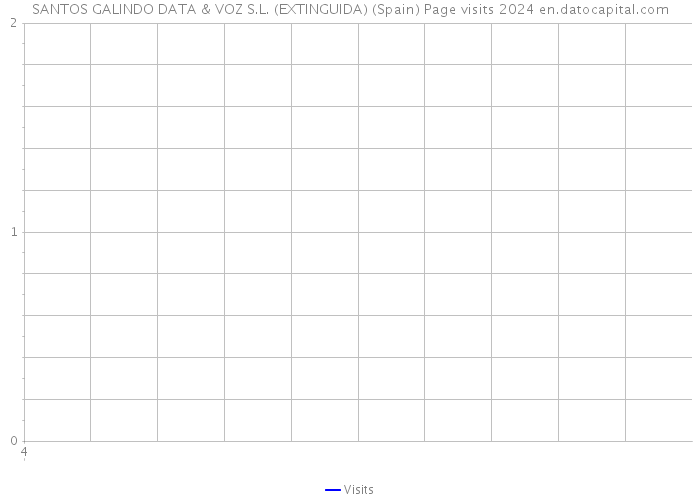 SANTOS GALINDO DATA & VOZ S.L. (EXTINGUIDA) (Spain) Page visits 2024 