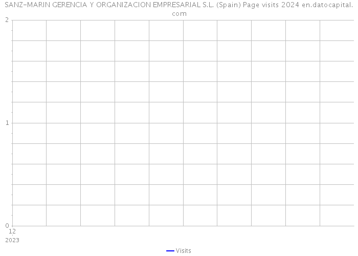 SANZ-MARIN GERENCIA Y ORGANIZACION EMPRESARIAL S.L. (Spain) Page visits 2024 