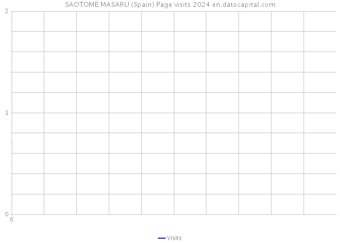 SAOTOME MASARU (Spain) Page visits 2024 