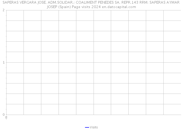 SAPERAS VERGARA JOSE. ADM.SOLIDAR.: COALIMENT PENEDES SA. REPR.143 RRM: SAPERAS AYMAR JOSEP (Spain) Page visits 2024 