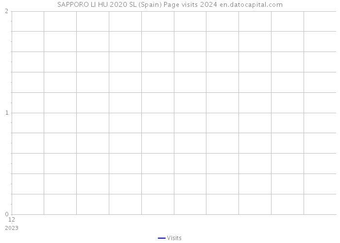 SAPPORO LI HU 2020 SL (Spain) Page visits 2024 