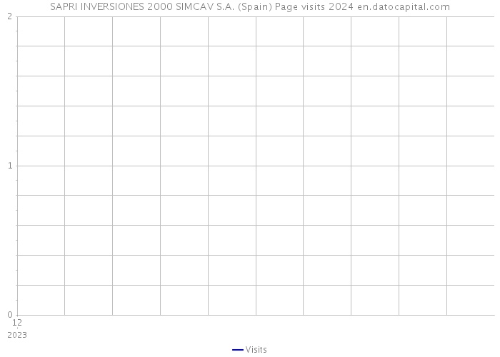 SAPRI INVERSIONES 2000 SIMCAV S.A. (Spain) Page visits 2024 