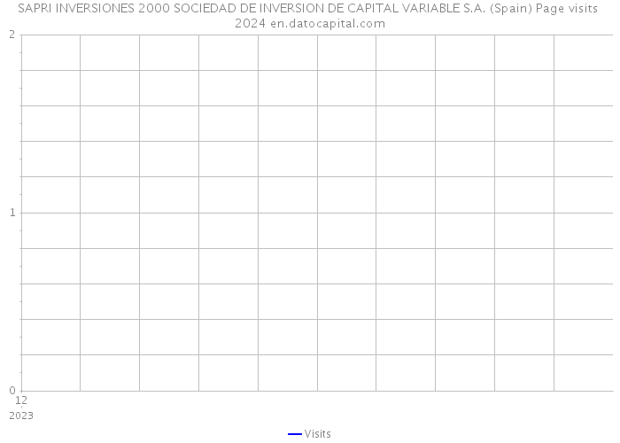 SAPRI INVERSIONES 2000 SOCIEDAD DE INVERSION DE CAPITAL VARIABLE S.A. (Spain) Page visits 2024 