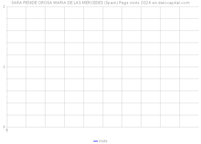 SARA PENIDE OROSA MARIA DE LAS MERCEDES (Spain) Page visits 2024 