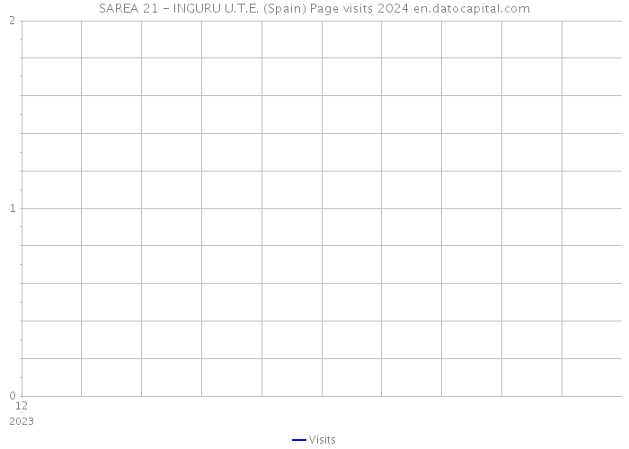 SAREA 21 - INGURU U.T.E. (Spain) Page visits 2024 
