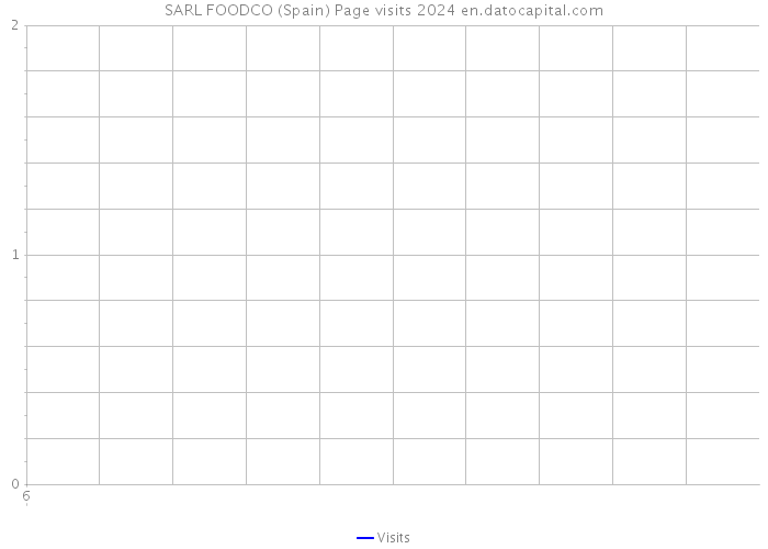 SARL FOODCO (Spain) Page visits 2024 