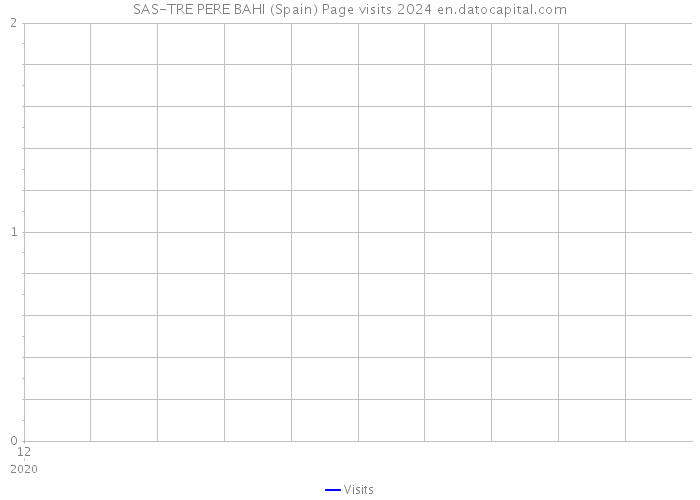 SAS-TRE PERE BAHI (Spain) Page visits 2024 