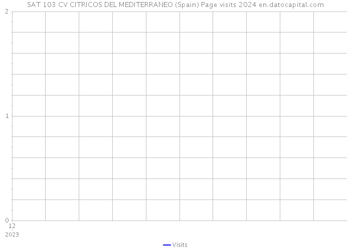 SAT 103 CV CITRICOS DEL MEDITERRANEO (Spain) Page visits 2024 