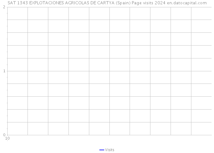 SAT 1343 EXPLOTACIONES AGRICOLAS DE CARTYA (Spain) Page visits 2024 