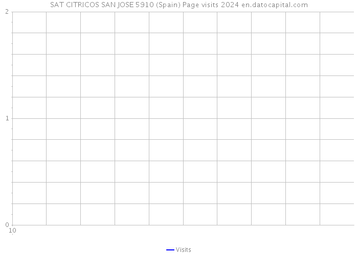 SAT CITRICOS SAN JOSE 5910 (Spain) Page visits 2024 