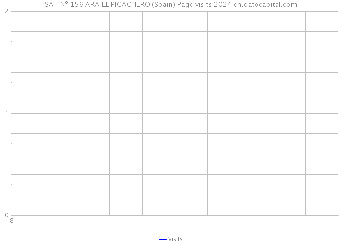 SAT Nº 156 ARA EL PICACHERO (Spain) Page visits 2024 