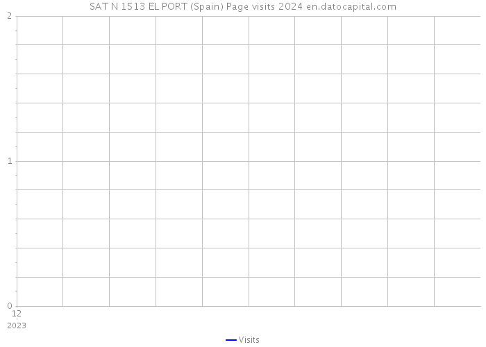 SAT N 1513 EL PORT (Spain) Page visits 2024 