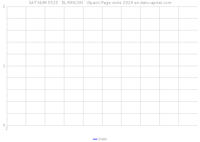 SAT NUM 5525 `EL RINCON` (Spain) Page visits 2024 