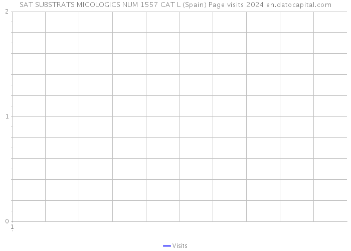 SAT SUBSTRATS MICOLOGICS NUM 1557 CAT L (Spain) Page visits 2024 