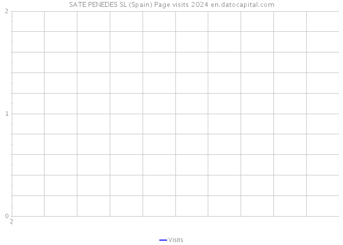 SATE PENEDES SL (Spain) Page visits 2024 