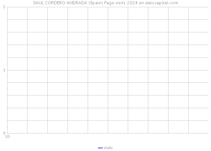 SAUL CORDERO ANDRADA (Spain) Page visits 2024 