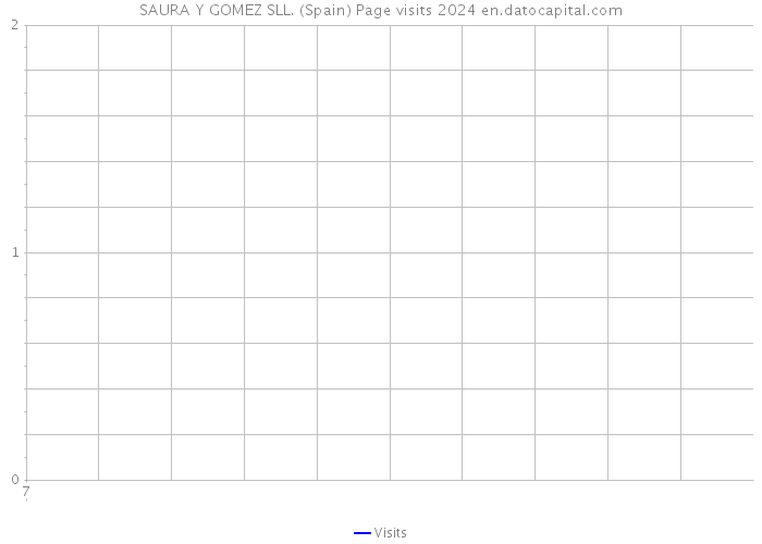 SAURA Y GOMEZ SLL. (Spain) Page visits 2024 