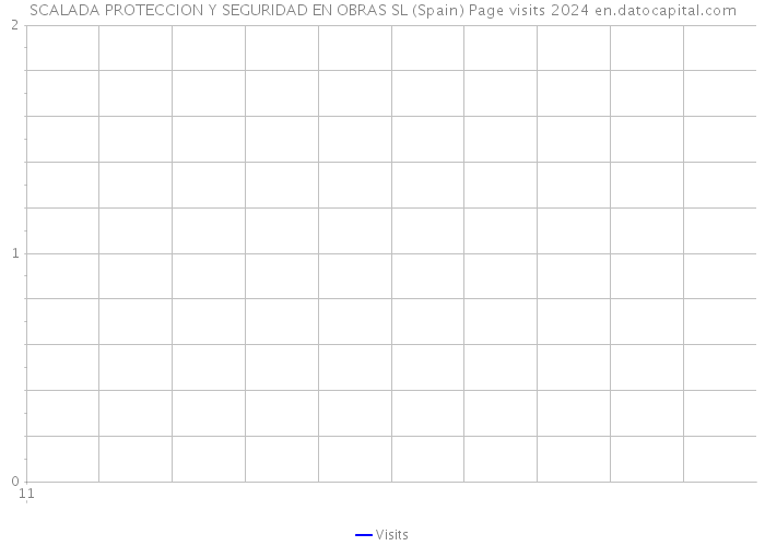 SCALADA PROTECCION Y SEGURIDAD EN OBRAS SL (Spain) Page visits 2024 