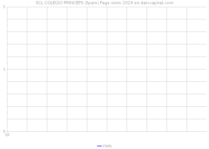 SCL COLEGIO PRINCEPS (Spain) Page visits 2024 