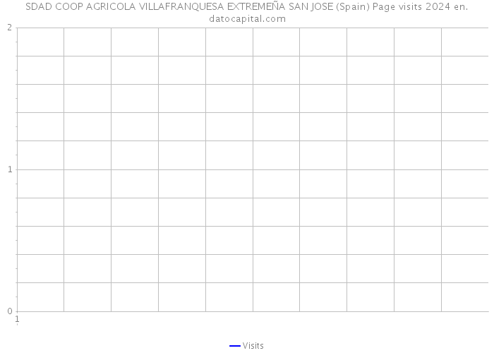 SDAD COOP AGRICOLA VILLAFRANQUESA EXTREMEÑA SAN JOSE (Spain) Page visits 2024 