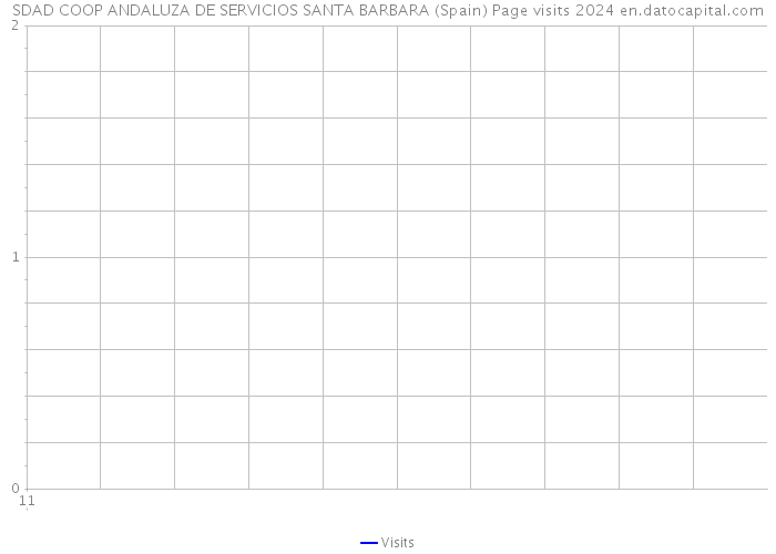 SDAD COOP ANDALUZA DE SERVICIOS SANTA BARBARA (Spain) Page visits 2024 