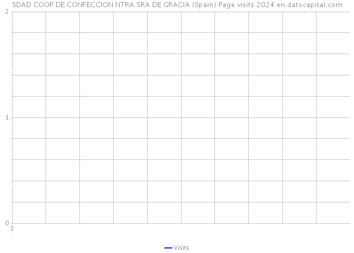 SDAD COOP DE CONFECCION NTRA SRA DE GRACIA (Spain) Page visits 2024 