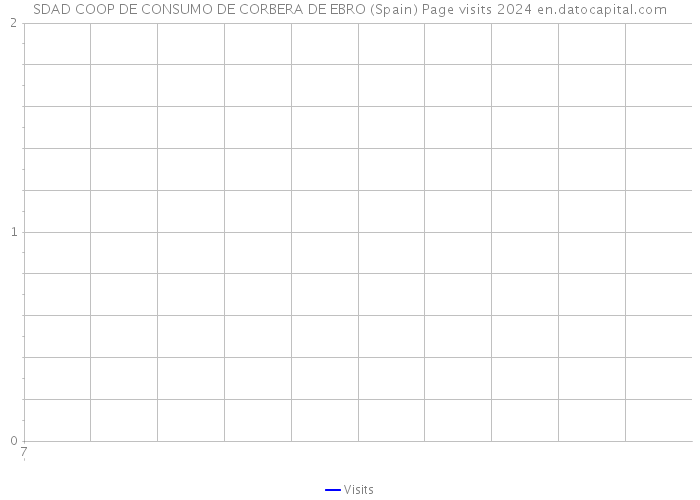 SDAD COOP DE CONSUMO DE CORBERA DE EBRO (Spain) Page visits 2024 