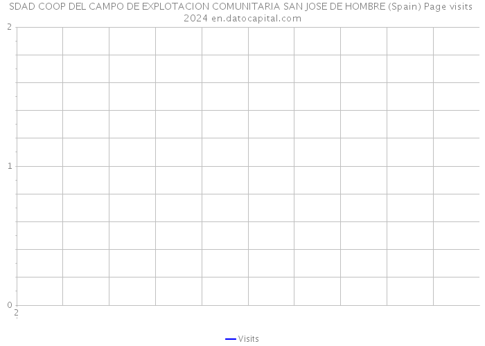 SDAD COOP DEL CAMPO DE EXPLOTACION COMUNITARIA SAN JOSE DE HOMBRE (Spain) Page visits 2024 