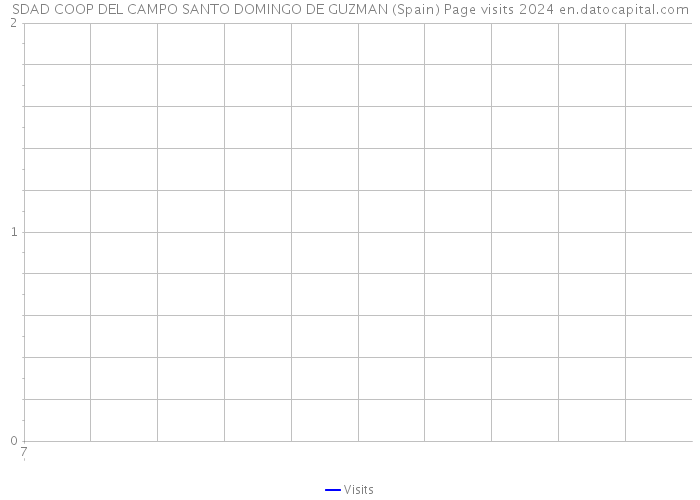 SDAD COOP DEL CAMPO SANTO DOMINGO DE GUZMAN (Spain) Page visits 2024 