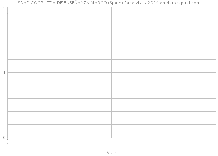 SDAD COOP LTDA DE ENSEÑANZA MARCO (Spain) Page visits 2024 