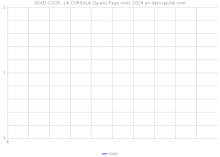 SDAD COOP.. LA CORRALA (Spain) Page visits 2024 