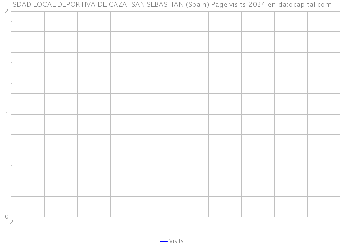 SDAD LOCAL DEPORTIVA DE CAZA SAN SEBASTIAN (Spain) Page visits 2024 