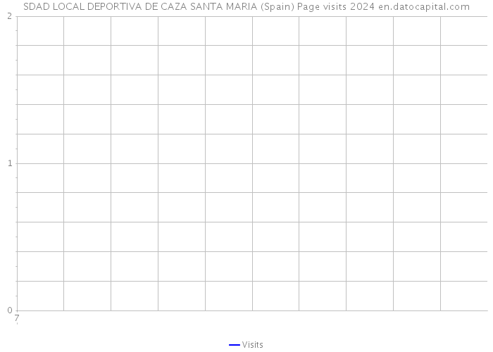 SDAD LOCAL DEPORTIVA DE CAZA SANTA MARIA (Spain) Page visits 2024 