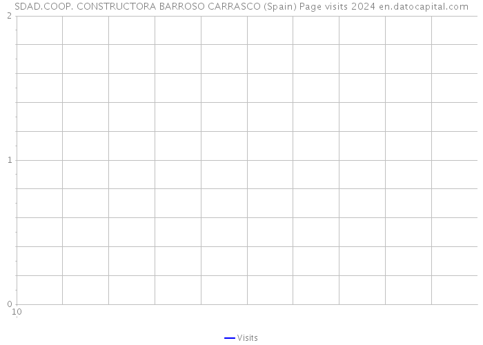 SDAD.COOP. CONSTRUCTORA BARROSO CARRASCO (Spain) Page visits 2024 