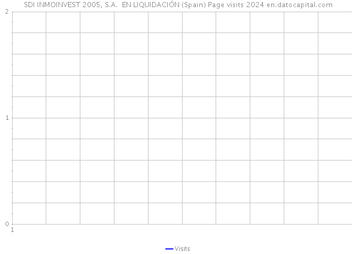 SDI INMOINVEST 2005, S.A. EN LIQUIDACIÓN (Spain) Page visits 2024 
