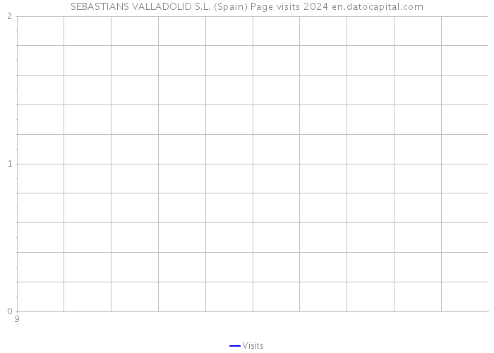 SEBASTIANS VALLADOLID S.L. (Spain) Page visits 2024 