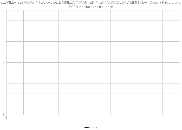 SEBRILLA SERVICIO INTEGRAL DE LIMPIEZA Y MANTENIMIENTO SOCIEDAD LIMITADA (Spain) Page visits 2024 