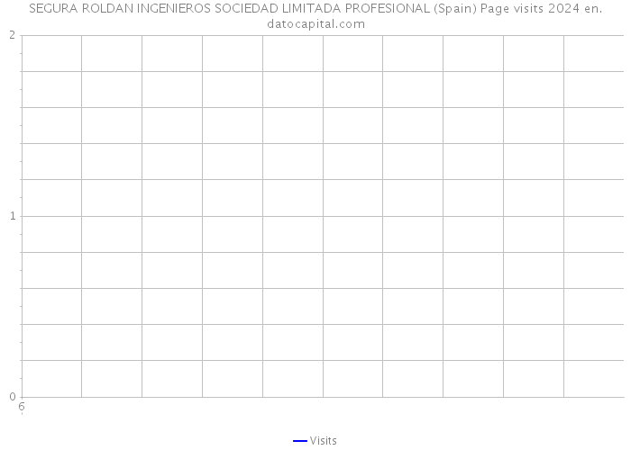 SEGURA ROLDAN INGENIEROS SOCIEDAD LIMITADA PROFESIONAL (Spain) Page visits 2024 